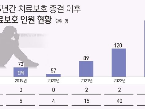 10대 마약사범 작년 1천명 돌파, 5년새 9배↑…마약 못끊는 2030 증가세