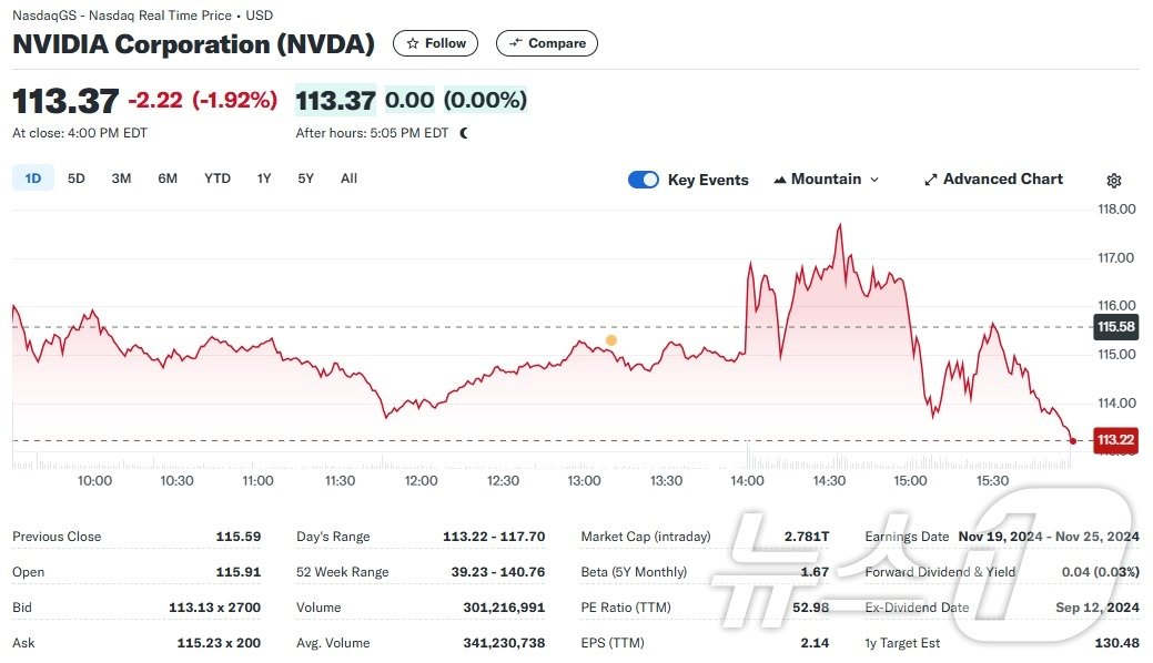 엔비디아 일일 주가추이 - 야후 파이낸스 갈무리