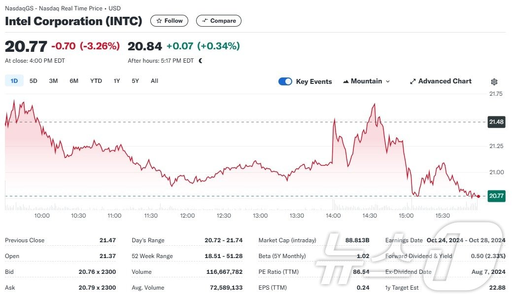 인텔 일일 주가추이 - 야후 파이낸스 갈무리