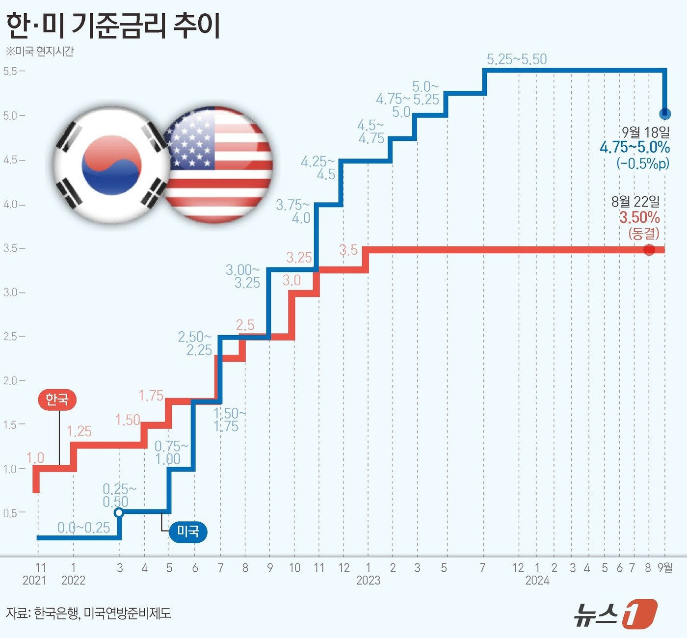 본문 이미지 - 연준의 통화정책 결정기구 연방공개시장위원회(FOMC)는 이틀 일정의 회의를 마치고 18일(현지시간) 연방기금금리를 기존의 5.25~5.5%에서 4.75~5.0%로 50bp(1bp=0.01%p) 낮췄다. 금리는 찬성 11명, 반대 1명으로 2020년 3월 이후 처음으로 인하됐다. 미셸 보우만 이사가 25bp 인하를 요구하며 반대표를 던졌다. ⓒ News1 김초희 디자이너