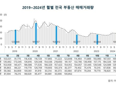 7월 전국 부동산 거래량 10만 건 돌파…26개월 만에 최대치