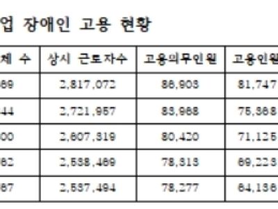 최근 5년간 민간기업 장애인 고용률 2%대 그쳐