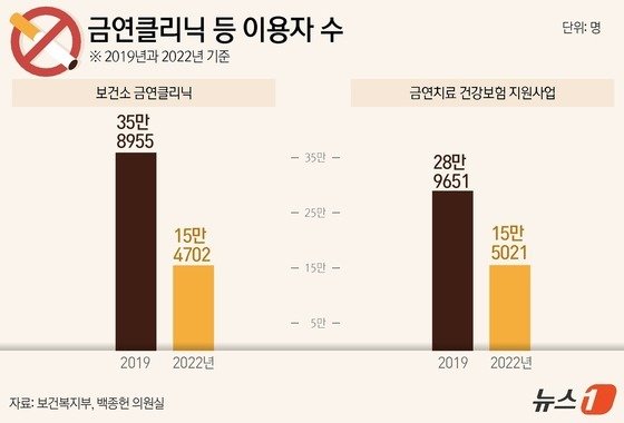 본문 이미지 - 금연클리닉 등 이용자 수.(보건복지부, 백종헌 의원실 자료)/ 뉴스1 ⓒ News1 윤주희 디자이너