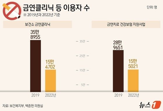 금연클리닉 등 이용자 수.&#40;보건복지부, 백종헌 의원실 자료&#41;/ 뉴스1 ⓒ News1 윤주희 디자이너