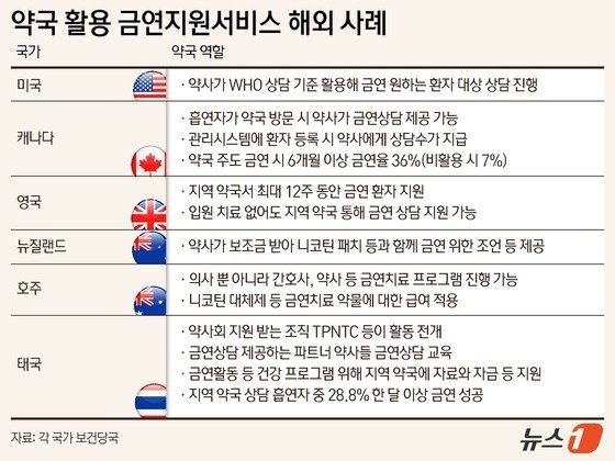 약국 활용 금연지원서비스 해외 사례.&#40;각 국가 보건당국 등&#41;/뉴스1 윤주희 디자이너