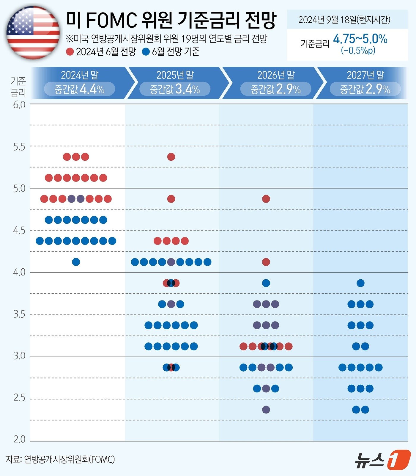 본문 이미지 - 미국 중앙은행인 연방준비제도(Fed·연준)가 18일(현지시간) 연방공개시장위원회(FOMC)를 열고 기준금리를 0.5%포인트(p) 내리는 '빅컷'을 단행했다. 연준은 이날 함께 발표한 점도표에서 연말 기준금리 전망치(중간값)는 종전의 5.1%에서 4.4%로 낮췄다. 이는 연내 0.5%p 추가 인하를 시사한 것으로 연내 두 차례 더 인하할 가능성이 높다. 특히 FOMC의 19명 위원 중 9명은 75bp 이하 인하를 예상해 인하폭이 더 커질 수도 있다. 미 연준은 올해 11월과 12월 두 차례 더 FOMC를 열고 금리를 결정한다. ⓒ News1 김초희 디자이너