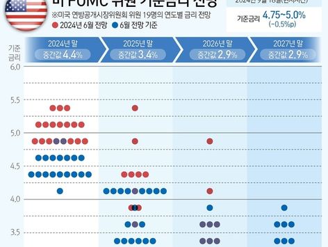 [그래픽] 미 FOMC 위원 기준금리 전망