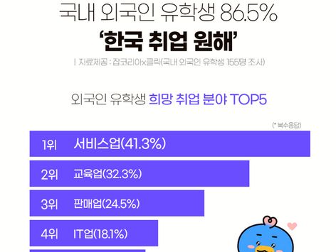 국내 외국인 유학생 86.5% "한국에서 직장 구하고 싶어"