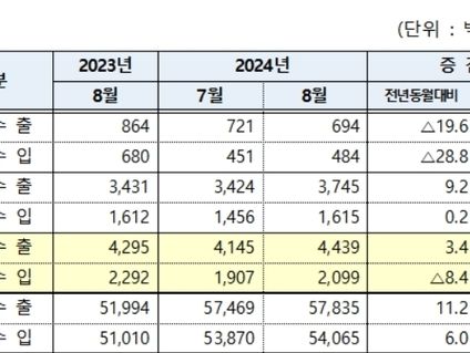 대구·경북 무역수지 흑자 두달 연속 확대…8월 흑자 23.4억 달러