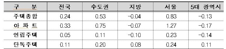 주택유형별 매매가격지수 변동률&#40;단위 : %&#41;.&#40;한국부동산원 제공&#41;