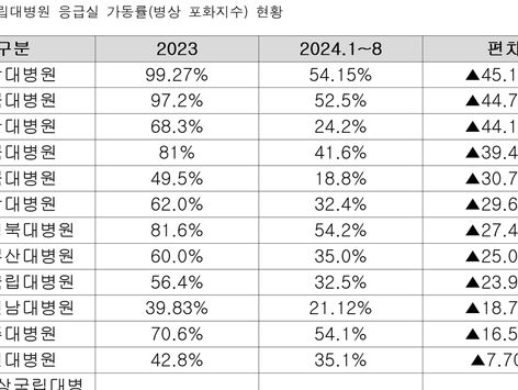 충북대병원 올해 응급실 가동률 18.8%…전년 비해 30%↓