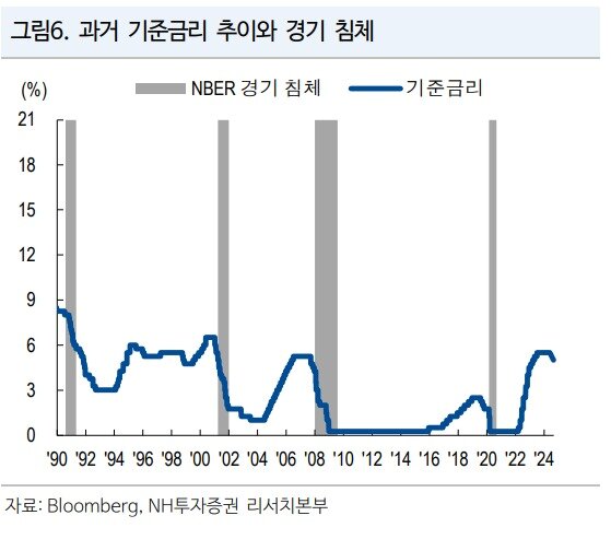 본문 이미지 - 과거 기준금리 추이와 경기 침체&#40;NH투자증권 제공&#41;