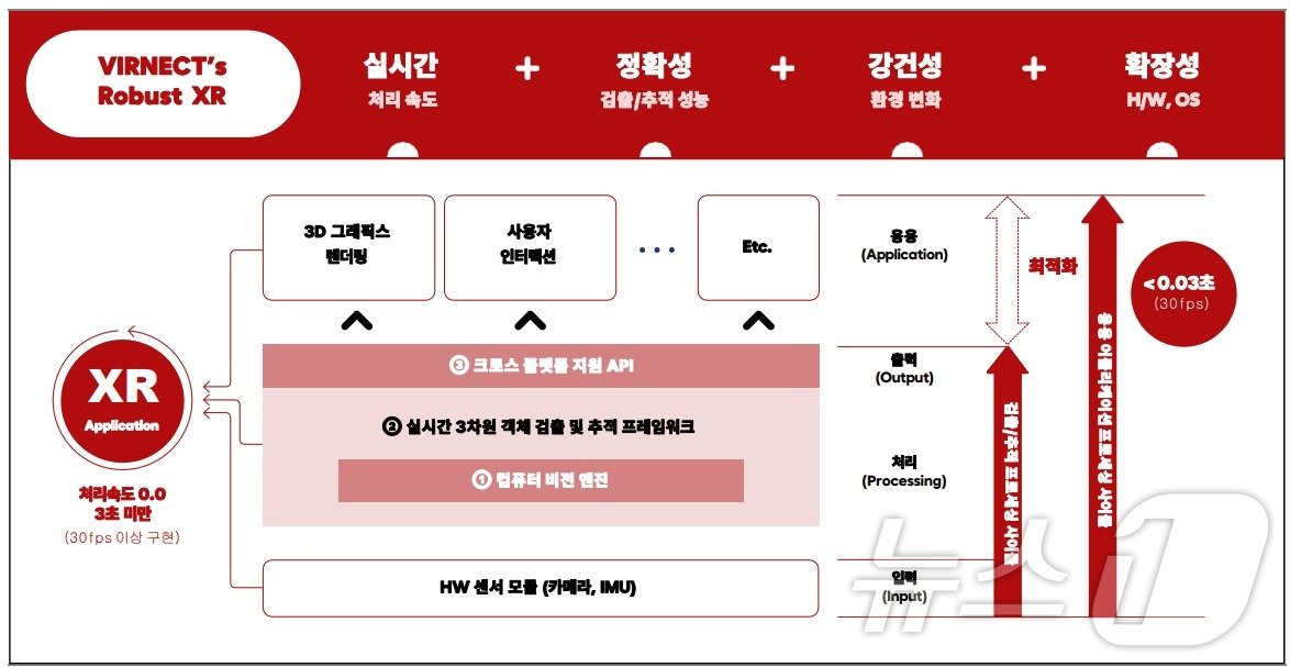 본문 이미지 - 버넥트 XR 솔루션 특징 &#40;버넥트, 한국IR협의회 기업리서치센터 제공&#41;