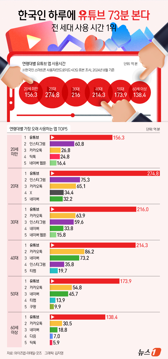 (서울=뉴스1) 김지영 디자이너 = 전 세대에 걸쳐 가장 오래 사용하는 애플리케이션(앱)은 유튜브로 집계됐다.와이즈앱·리테일·굿즈가 한국인 스마트폰 사용자(안드로이드+iOS)를 표 …