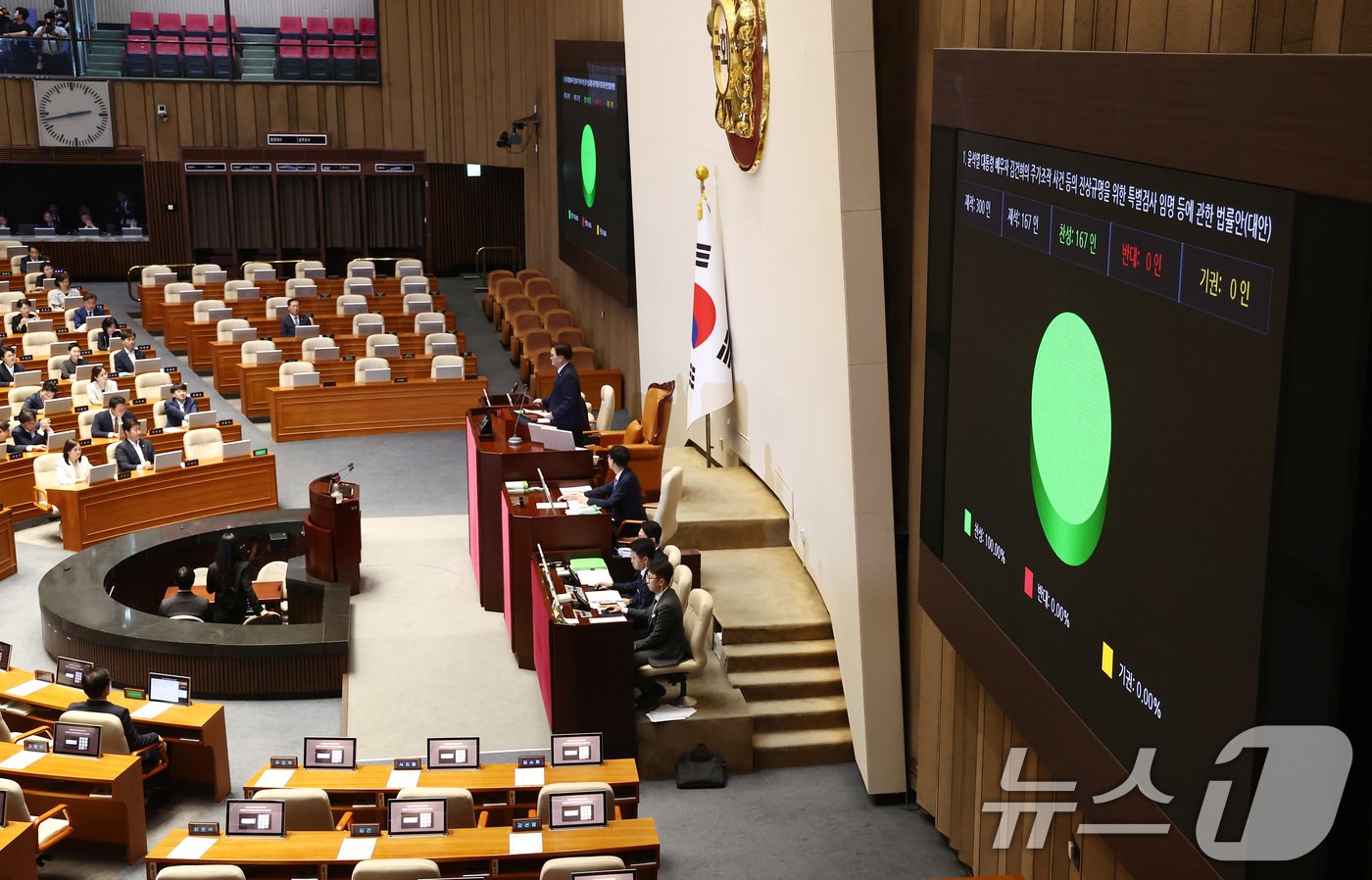 19일 오후 서울 여의도 국회에서 열린 제418회국회&#40;정기회&#41; 제8차 본회의에서 윤석열 대통령 배우자 김건희의 주가조작 사건 등의 진상규명을 위한 특별검사 임명 등에 관한 법률안&#40;대안, 김건희 특검법&#41;이 국민의힘 불참 속에 재적 300인, 재석 167인 중 찬성 167인으로 통과되고 있다. 2024.9.19/뉴스1 ⓒ News1 김민지 기자