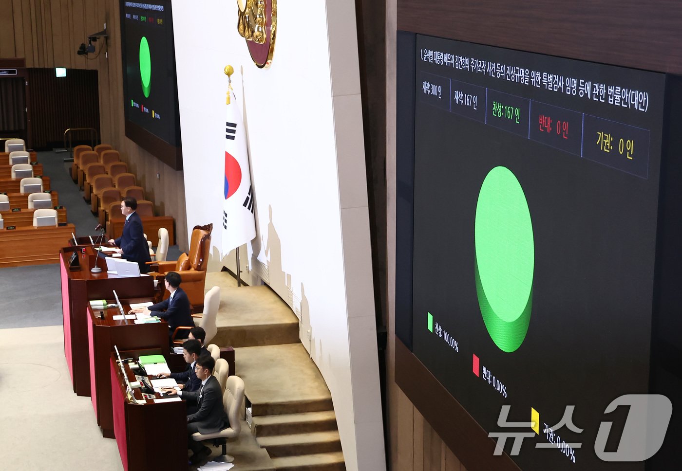 본문 이미지 - 19일 오후 서울 여의도 국회에서 열린 제418회국회(정기회) 제8차 본회의에서 윤석열 대통령 배우자 김건희의 주가조작 사건 등의 진상규명을 위한 특별검사 임명 등에 관한 법률안(대안, 김건희 특검법)이 국민의힘 불참 속에 재적 300인, 재석 167인 중 찬성 167인으로 통과되고 있다. 2024.9.19/뉴스1 ⓒ News1 김민지 기자