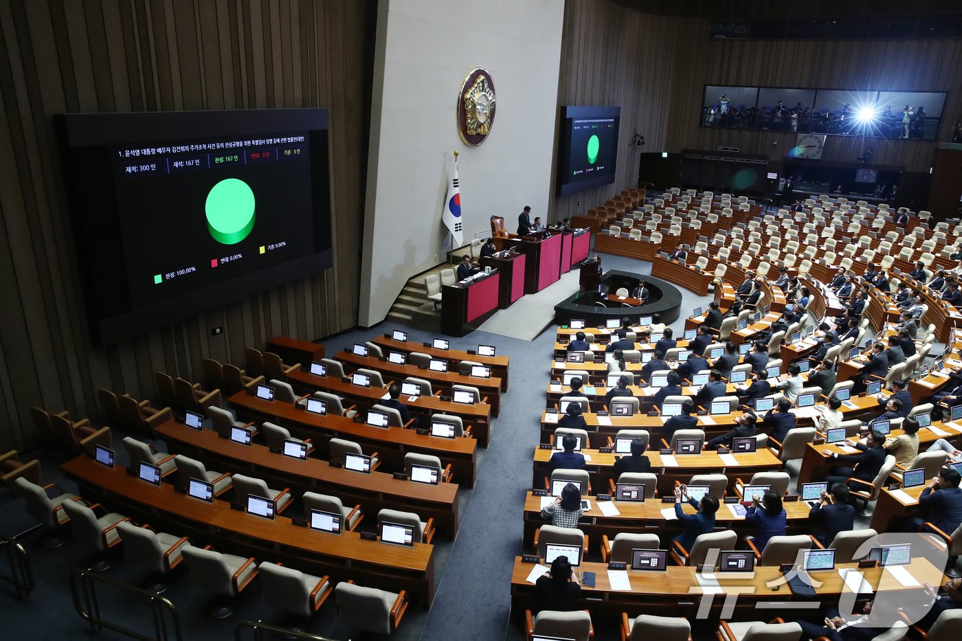 본문 이미지 - 19일 오후 서울 여의도 국회에서 열린 본회의에서 윤석열 대통령 배우자 김건희의 주가조작 사건 등의 진상규명을 위한 특별검사 임명 등에 관한 법률안&#40;대안&#41;이 재적 300인, 재석 167인, 찬성 167인, 반대 0인, 기권 0인으로 기결되고 있다. .2024.9.19/뉴스1 ⓒ News1 이광호 기자