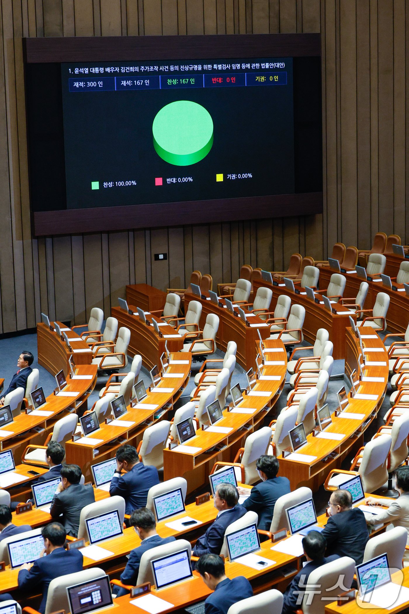 19일 오후 서울 여의도 국회에서 열린 제418회국회&#40;정기회&#41; 제8차 본회의에서 윤석열 대통령 배우자 김건희의 주가조작 사건 등의 진상규명을 위한 특별검사 임명 등에 관한 법률안&#40;대안, 김건희 특검법&#41;이 재적 300인, 재석 167인, 찬성 167인, 반대 0인, 기권 0인으로 통과되고 있다. 2024.9.19/뉴스1 ⓒ News1 안은나 기자