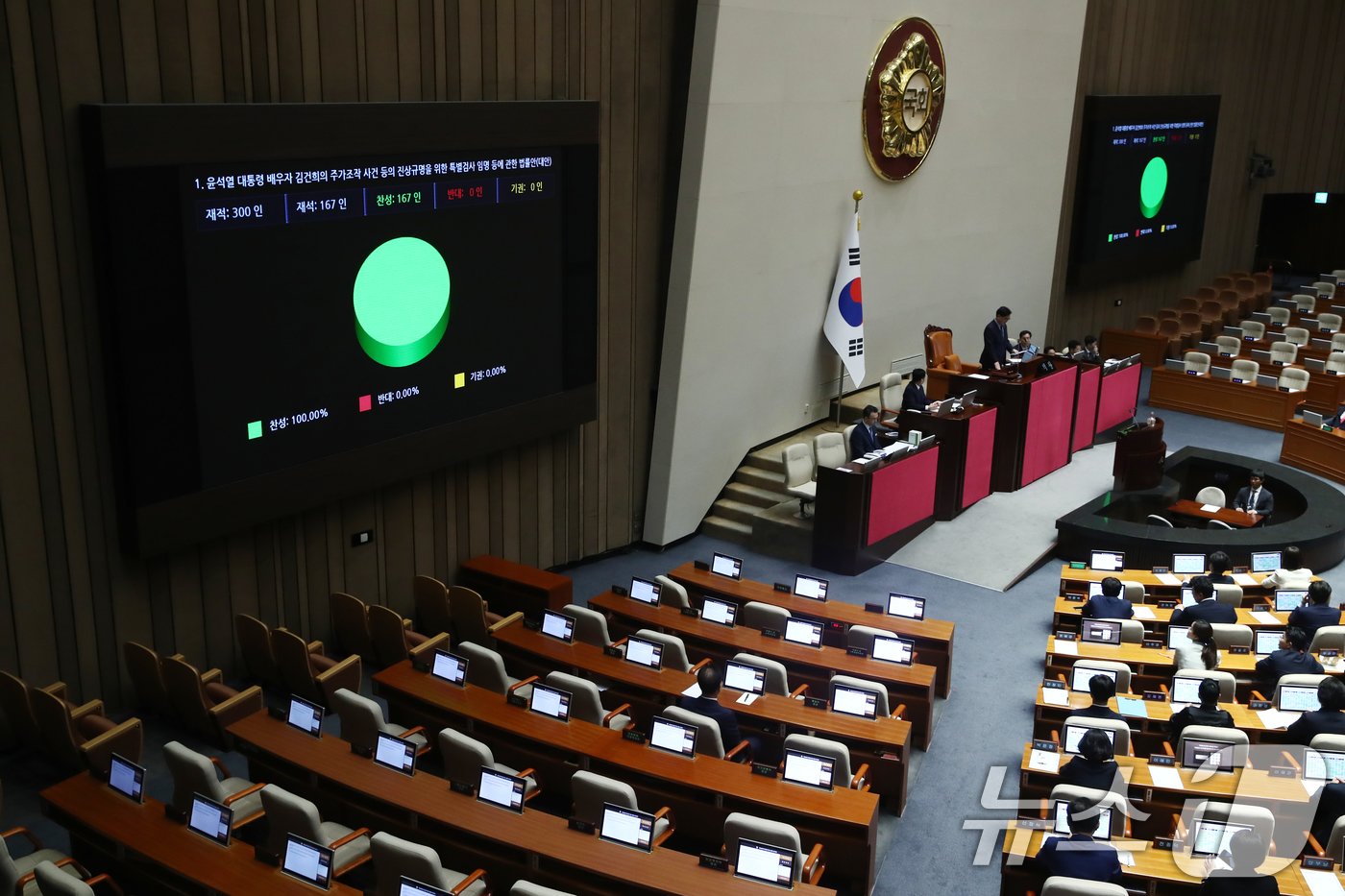 19일 오후 서울 여의도 국회에서 열린 본회의에서 윤석열 대통령 배우자 김건희의 주가조작 사건 등의 진상규명을 위한 특별검사 임명 등에 관한 법률안&#40;대안&#41;이 재적 300인, 재석 167인, 찬성 167인, 반대 0인, 기권 0인으로 기결되고 있다. 이날 국민의힘 의원들은 본회의에 불참했다.2024.9.19/뉴스1 ⓒ News1 이광호 기자