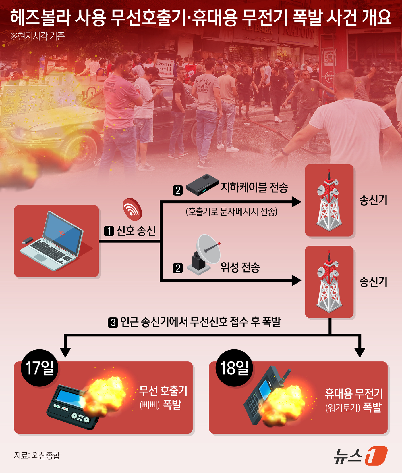 (서울=뉴스1) 양혜림 디자이너 = 18일(현지시간) AFP통신과 CNN 등 외신에 따르면 이날 레바논 베이루트 외곽과 동부 베카 벨리 등에서 헤즈볼라가 사용하는 휴대용 무전기(워 …