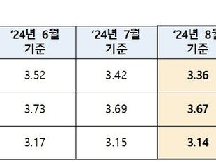 주담대 변동금리 떨어진다…전월 대비 0.06%p 하락