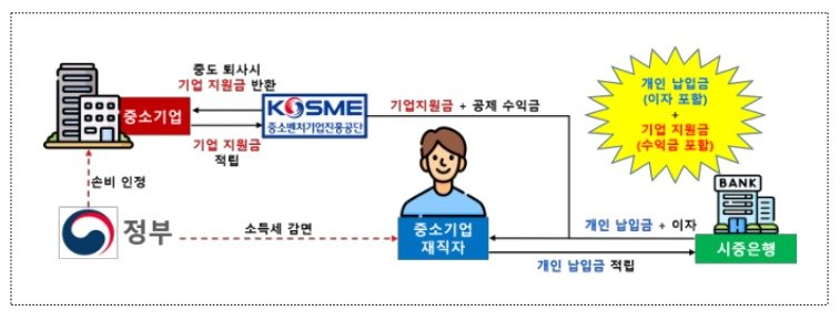 중소기업 재직자 우대 저축공제 운영 방법.&#40;중소벤처기업부 제공&#41;