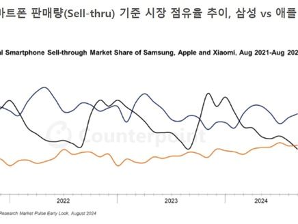 애플 제친 샤오미…8월 글로벌 스마트폰 판매 삼성 이어 2위