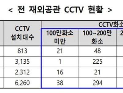 도난사건 계속 발생하는데…해외 재외공관 보안 CCTV 저화질