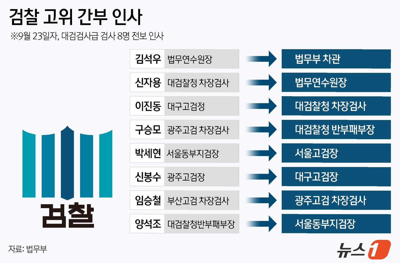 (서울=뉴스1) 김지영 디자이너 = 법무부는 19일 대검검사급 검사 8명에 대한 전보 인사를 23일자로 시행한다고 밝혔다. 법무부 차관에는 김석우 법무연수원장(52·사법연수원 27 …