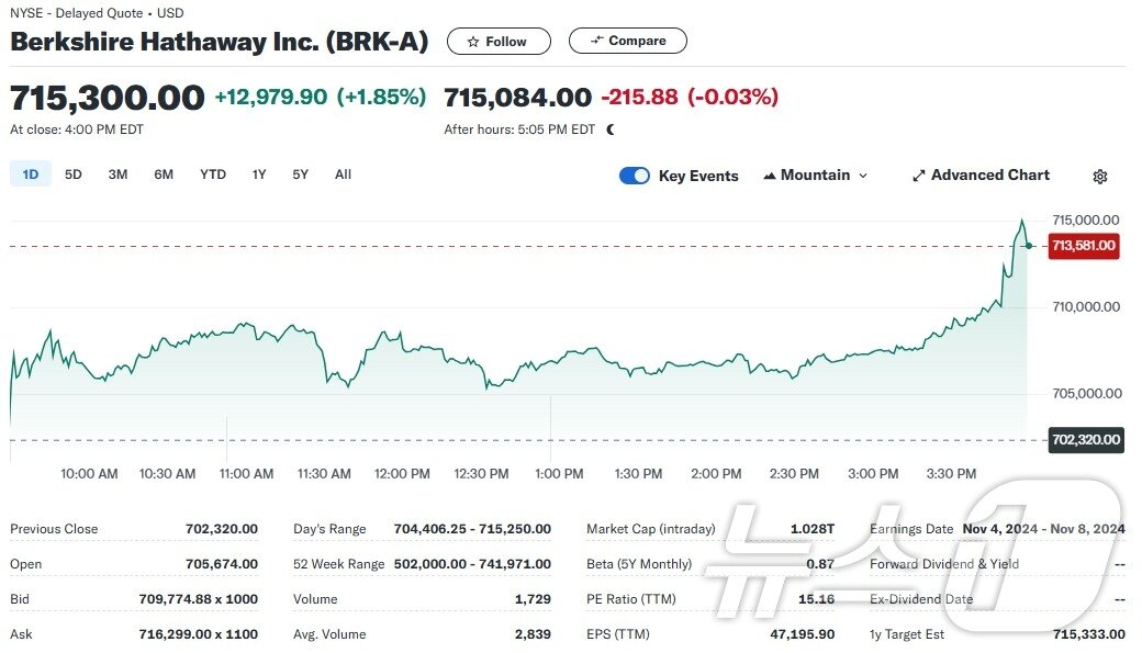 본문 이미지 - 버크셔 일일 주가추이 - 야후 파이낸스 갈무리