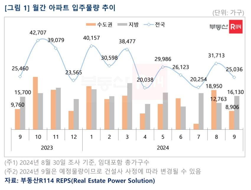 입주물량 추이&#40;부동산R114&#41;.