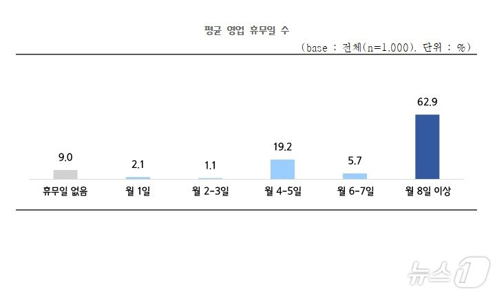 본문 이미지 - 중소기업중앙회 '2024년 소상공인 일과 생활의 균형 실태조사 결과'(중소기업중앙회 제공)