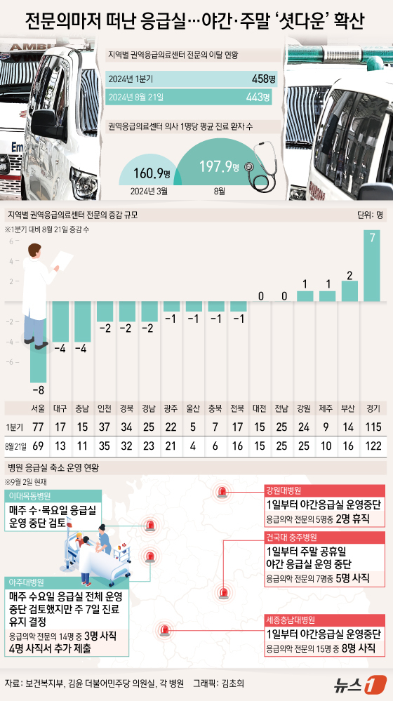 (서울=뉴스1) 김초희 디자이너 = 의료 공백의 장기화로 응급실 운영이 차질을 빚고 있다. 일부 병원들은 응급실 진료 축소에 들어간다. 강원대병원과 세종충남대병원 이달부터 야간 진 …