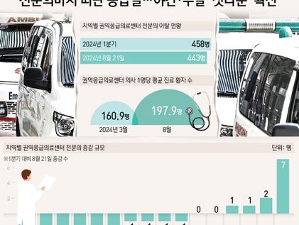 [오늘의 그래픽] 전문의마저 떠난 응급실…야간·주말 '셧다운' 확산