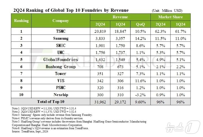 글로벌 10대 파운드리 기업 2분기 매출 및 시장 점유율.&#40;트렌드포스 제공&#41;