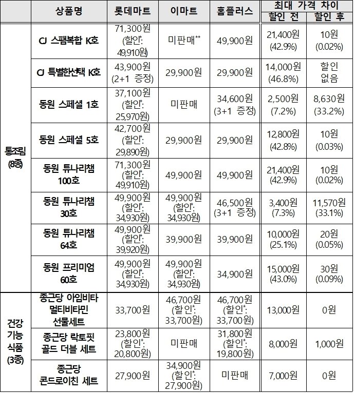 대형마트 선물세트 가격비교&#40;한국소비자원 제공&#41;. 2024.9.2/뉴스1