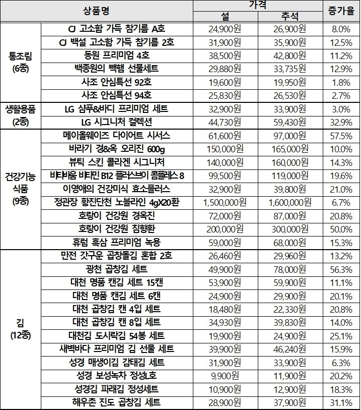 선물세트 가격변동 추이&#40;한국소비자원 제공&#41;. 2024.9.2/뉴스1