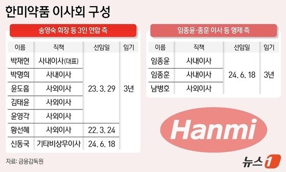 본문 이미지 - 한미약품 이사회 구성.&#40;출처 금융감독원&#41;/뉴스1 양혜림 디자이너