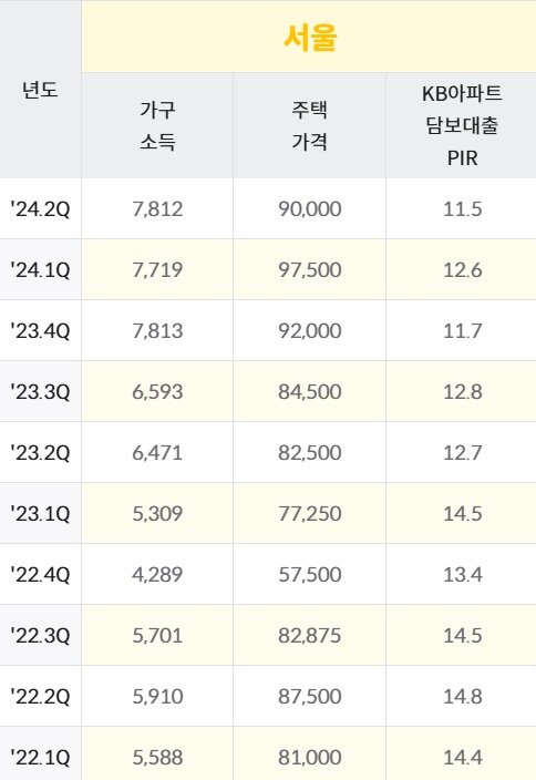 KB부동산 데이터허브 PIR.&#40;KB국민은행 제공&#41;