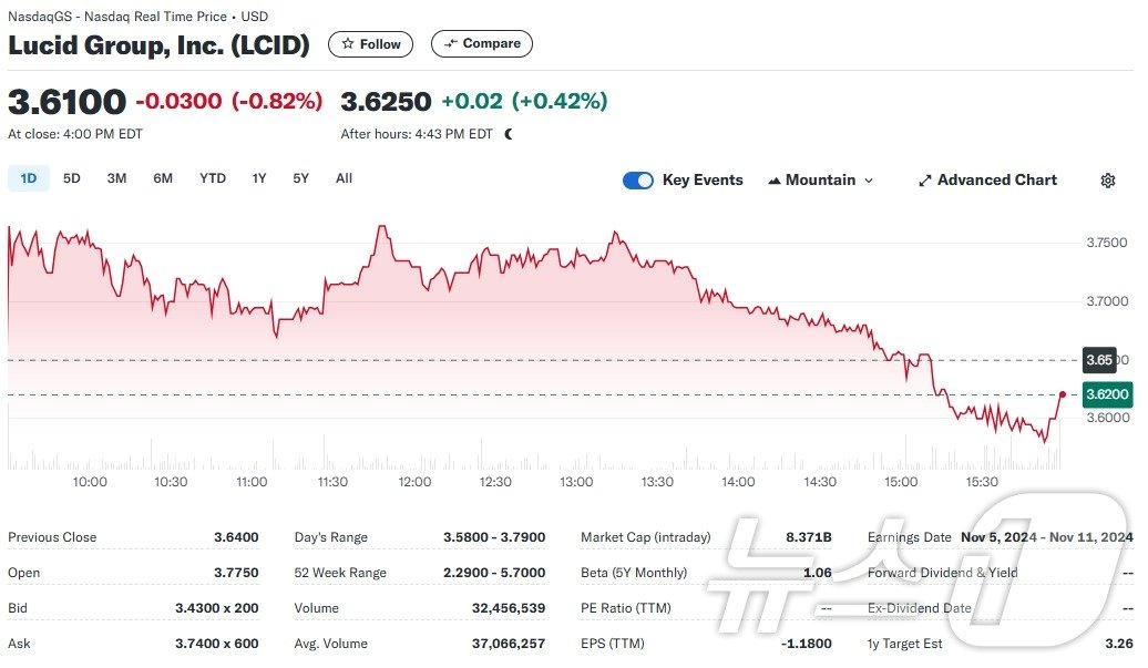 본문 이미지 - 루시드 일일 주가추이 - 야후 파이낸스 갈무리