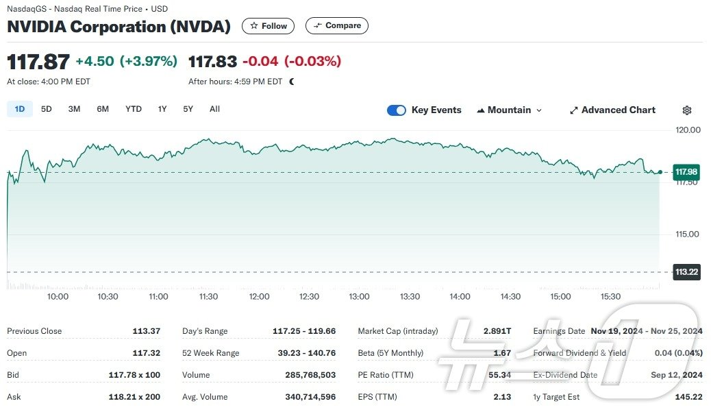 본문 이미지 - 엔비디아 일일 주가추이 - 야후 파이낸스 갈무리