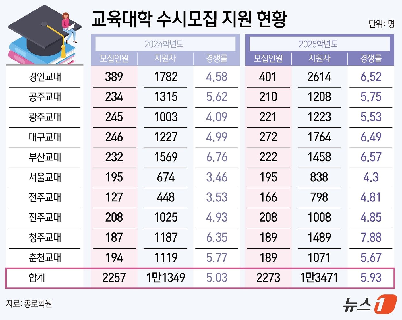 ⓒ News1 김지영 디자이너