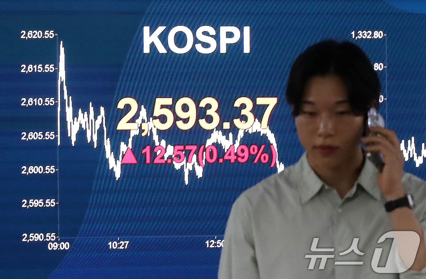 (서울=뉴스1) 박세연 기자 = 20일 오후 서울 여의도 KB국민은행 스마트딜링룸 전광판에 증시 종가가 표시되고 있다.이날 코스피는 전거래일 대비 12.57(0.49%)포인트 오른 …