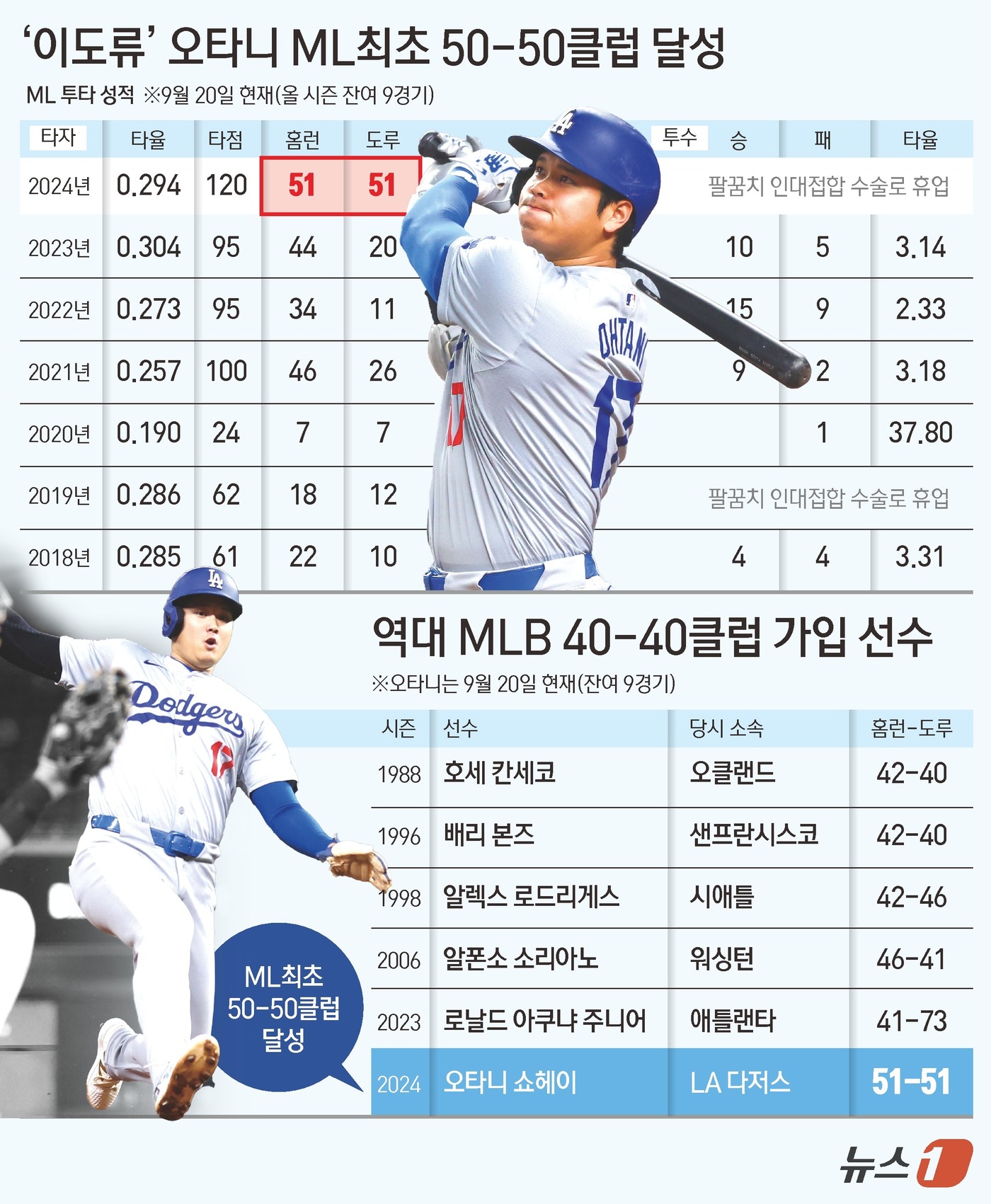 (서울=뉴스1) 김초희 디자이너 = 오타니는 20일(한국시간) 미국 플로리다주 마이애미의 론디포 파크에서 열린 2024 메이저리그 마이애미 말린스와의 경기에서 1번 지명타자로 선발 …