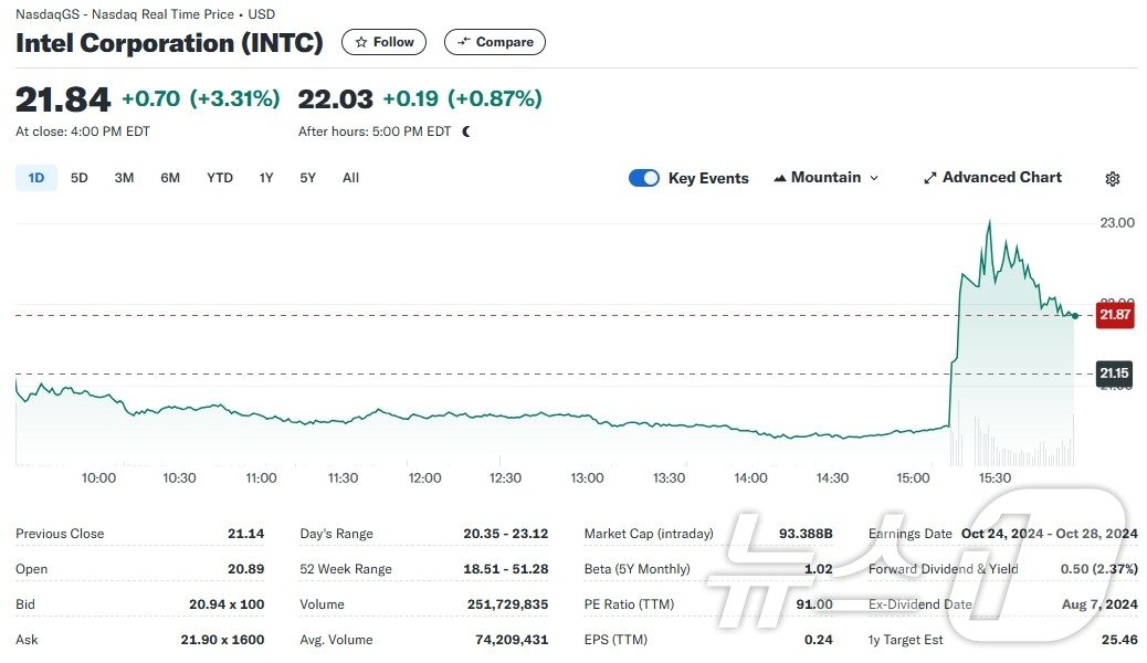 본문 이미지 - 인텔 일일 주가추이 - 야후 파이낸스 갈무리