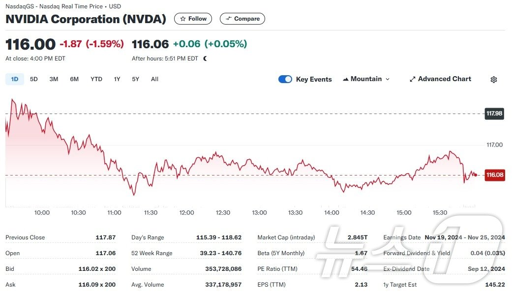 본문 이미지 - 엔비디아 일일 주가추이 - 야후 파이낸스 갈무리