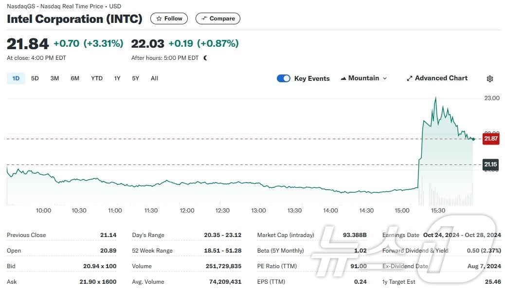 인텔 일일 주가추이 - 야후 파이낸스 갈무리