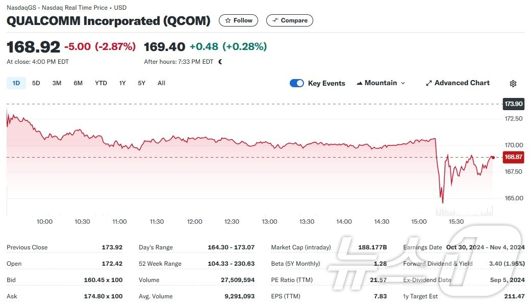 본문 이미지 - 퀄컴 일일 주가추이 - 야후 파이낸스 갈무리