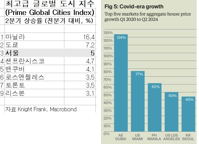 본문 이미지 - 2024년 2분기 Prime Global Cities Index 상승률과 2020년 1분기~2024년 2분기 상승률 순위 (나이트 프랭크 제공)