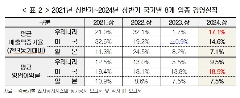 본문 이미지 - '한미일 업종별 대표기업 경영실적 비교 보고서'(한국경영자총협회 제공)